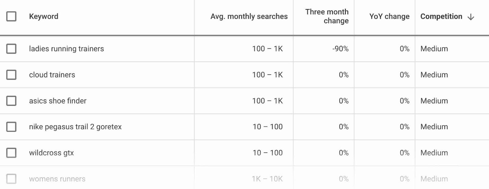 以每月平均搜尋量和競爭程度較低的目標關鍵字對清單進行排序