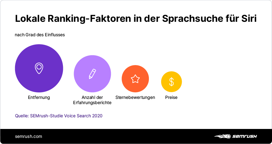 Infografik: Lokale Ranking-Faktoren für Siri