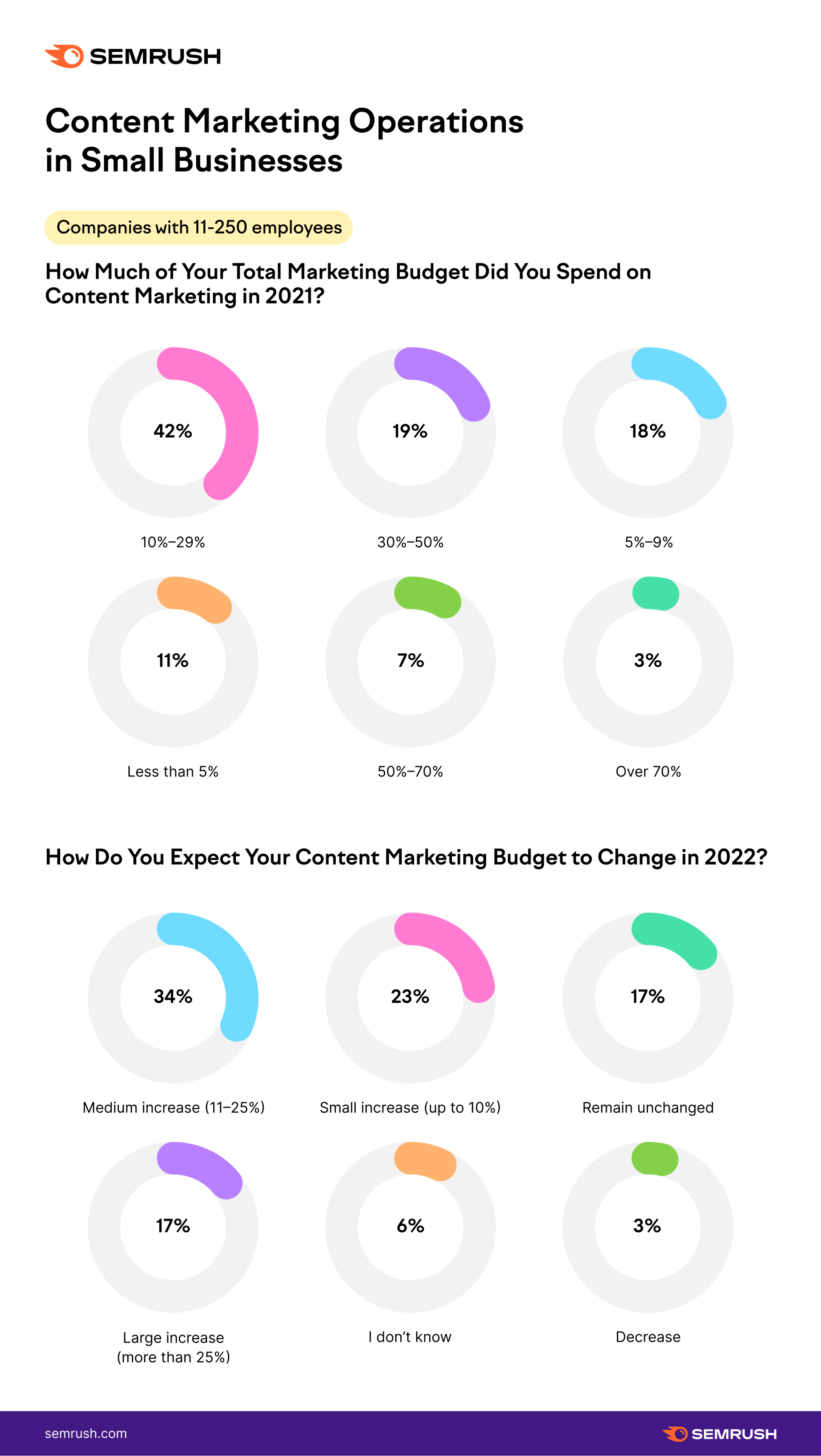 content marketing for small business statistics - content marketing budgets