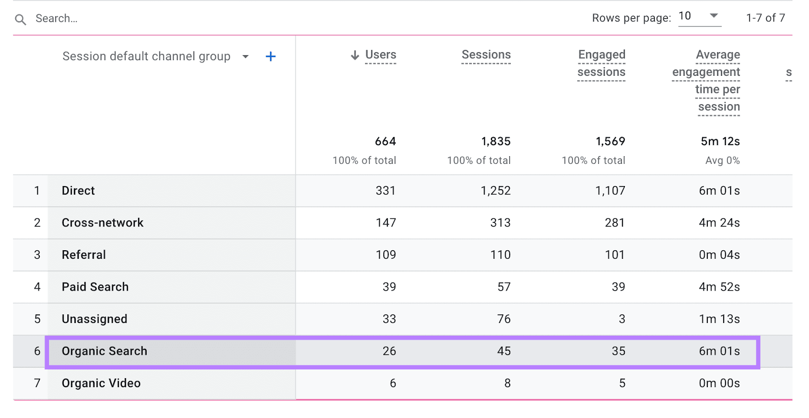 “Organic Search” row highlighted in the Traffic Acquisition report in GA4