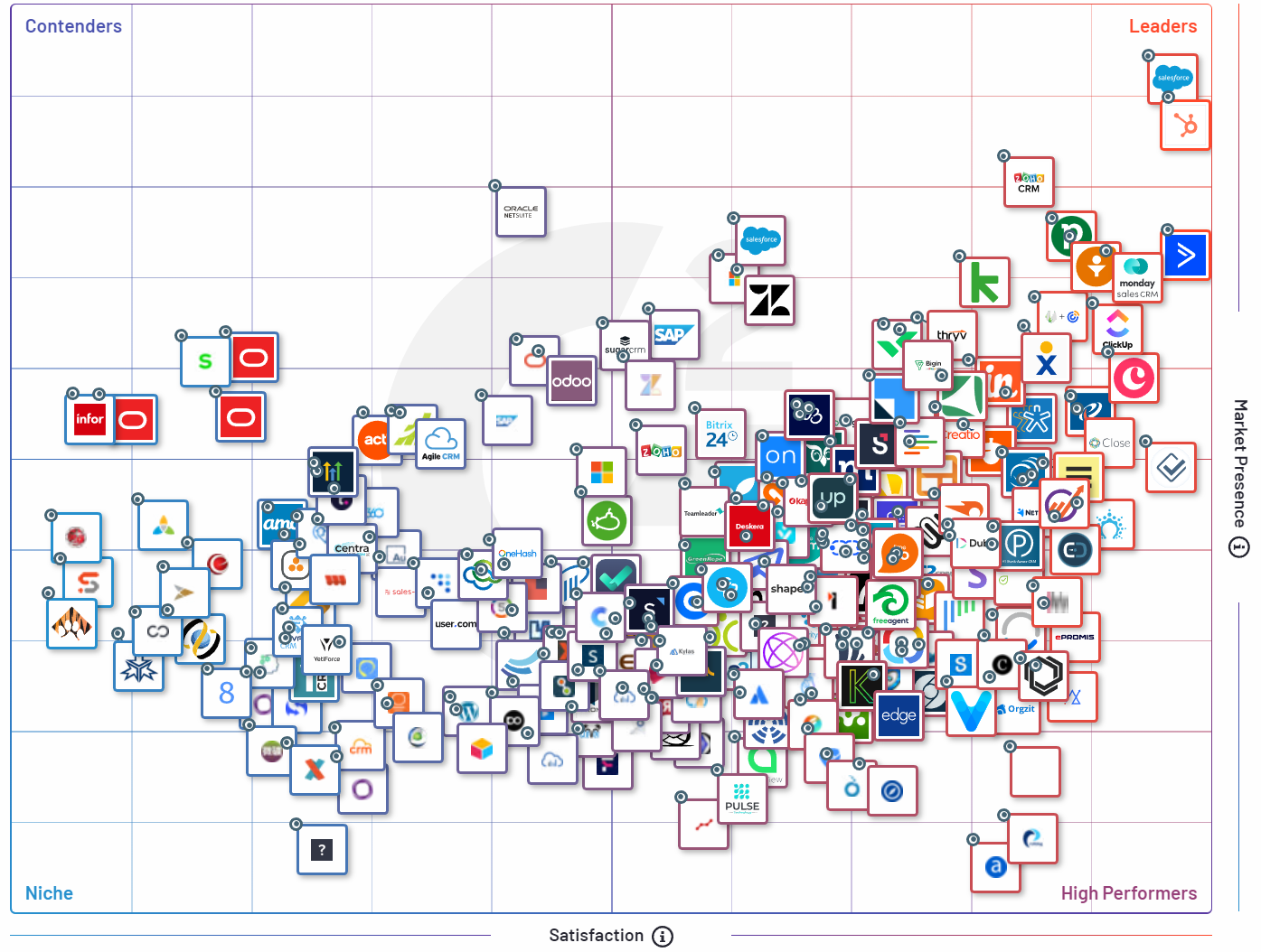 G2 lists nearly 100 CRM tools in a grid system based on customer satisfaction and market performance