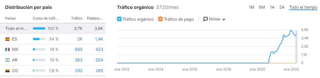 marketing-verde-vision-general-dominio-semrush-tendencia-trafico-sheedo