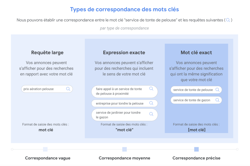 types de correspondance des mots clés