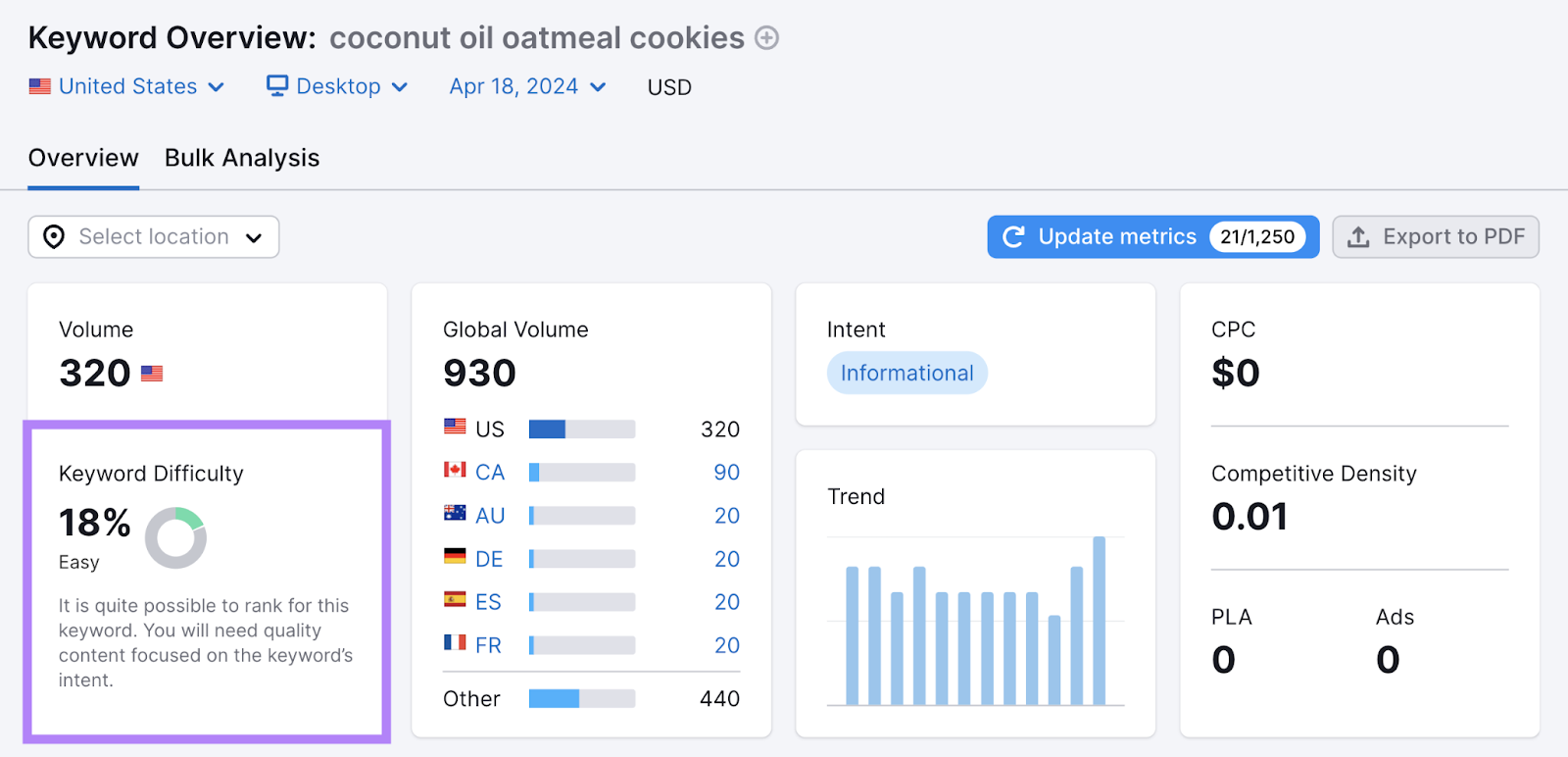 Search for "coconut oil oatmeal cookies" shows 18% keyword difficulty in Keyword Overview tool