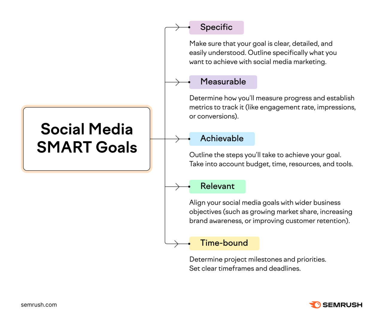 Smart social media goals are specific, measurable, achievable, relevant, and time-bound.
