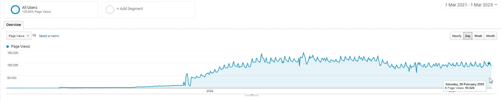 Graph of Google Analytics information  for Hepper showing 98,824 pageviews per day.