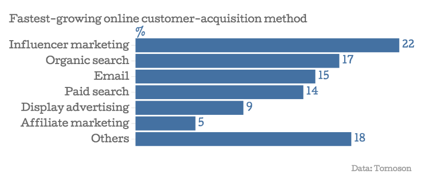 Influence Marketing