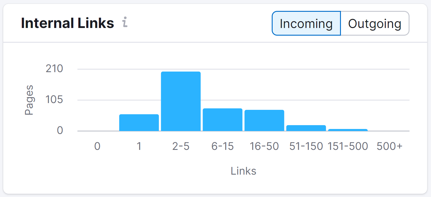 Internal Links bar chart showing distribution of incoming internal links.