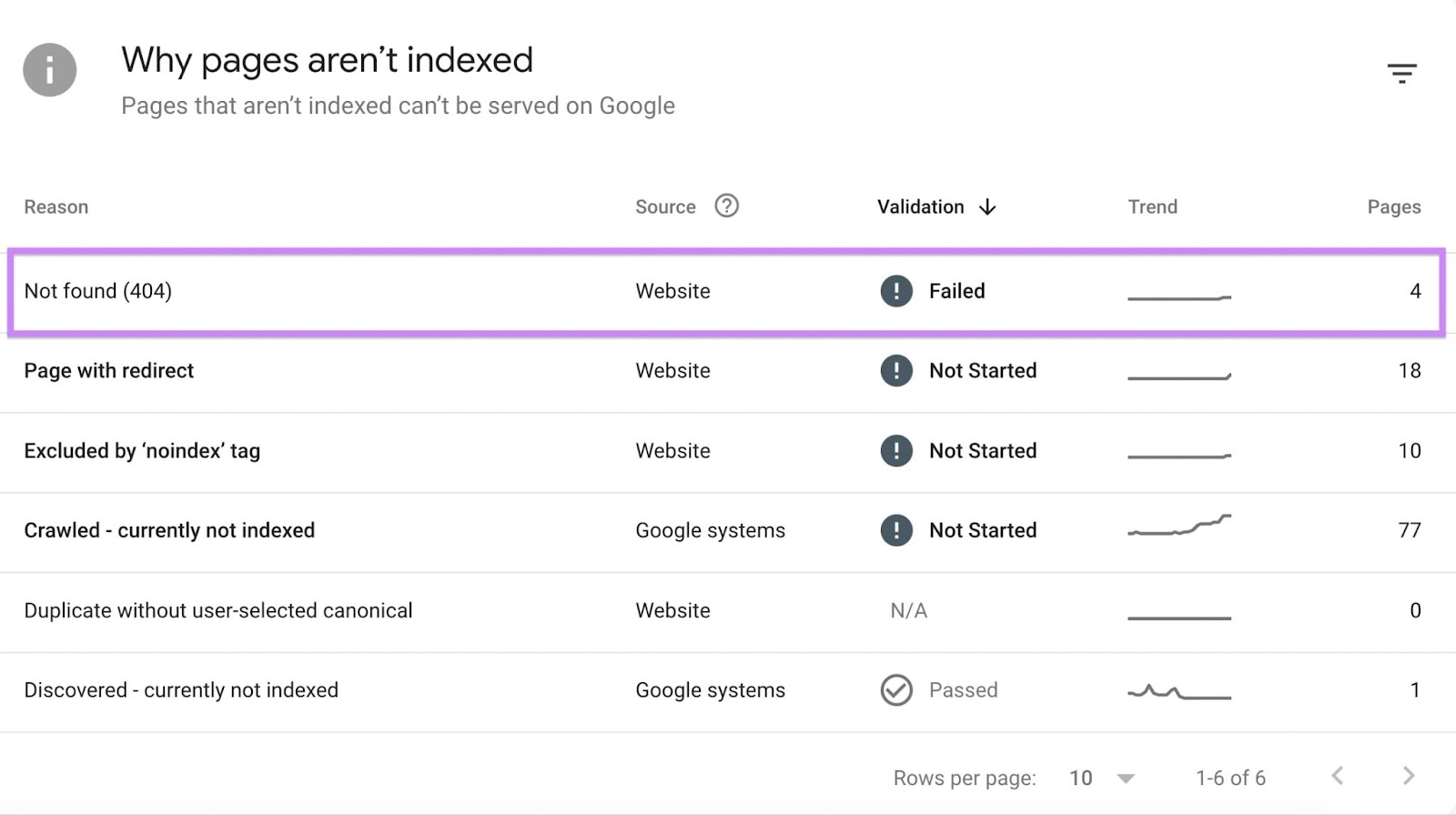 "Not recovered  (404)" mistake  recovered  successful  Google Search Console