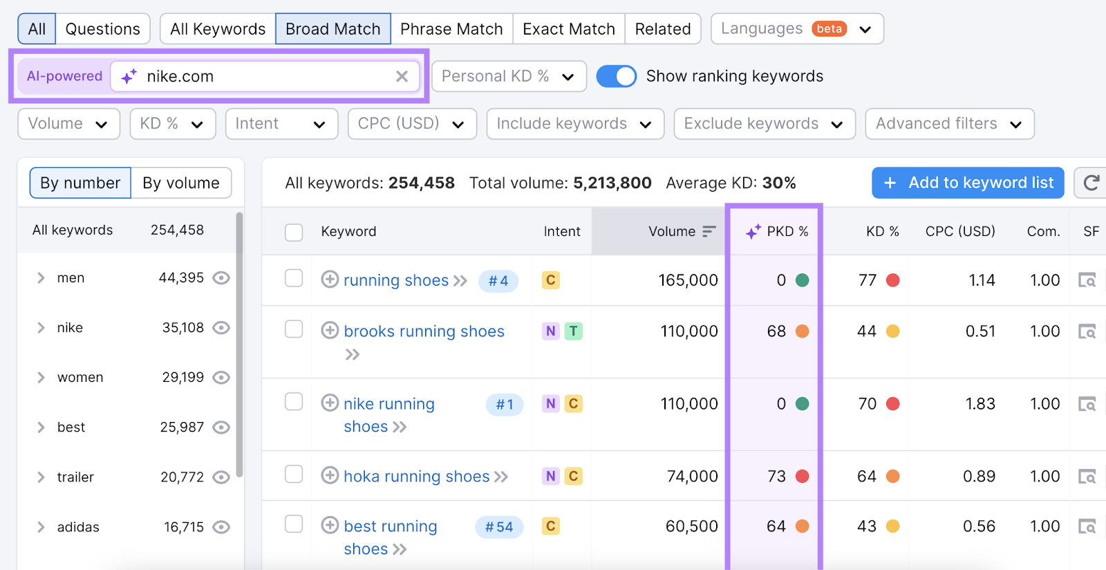 AI-powered domain tract  highlighted with idiosyncratic   trouble  column