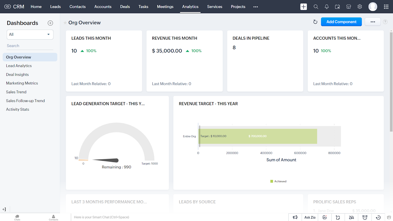 Org Overview dashboard successful  Zoho CRM