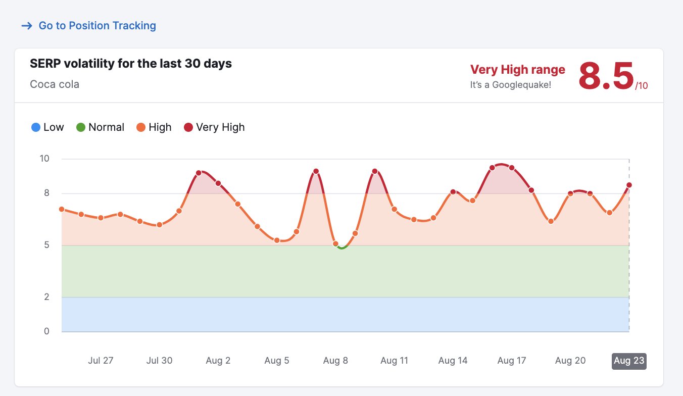 semrush sensor