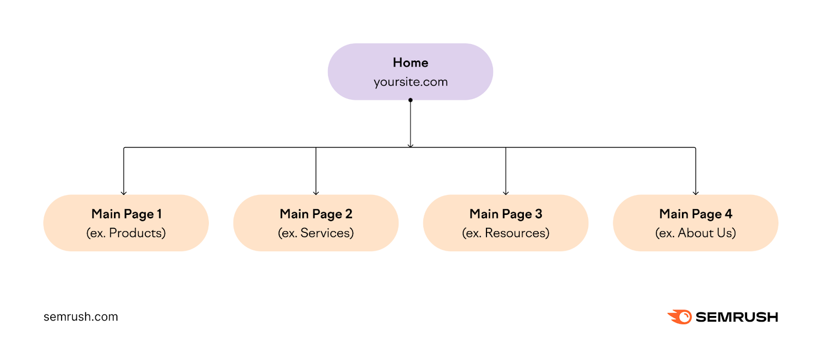 A visual showing a website navigation, with "Home" at top and main pages added to the top-level navigation (the first layer)