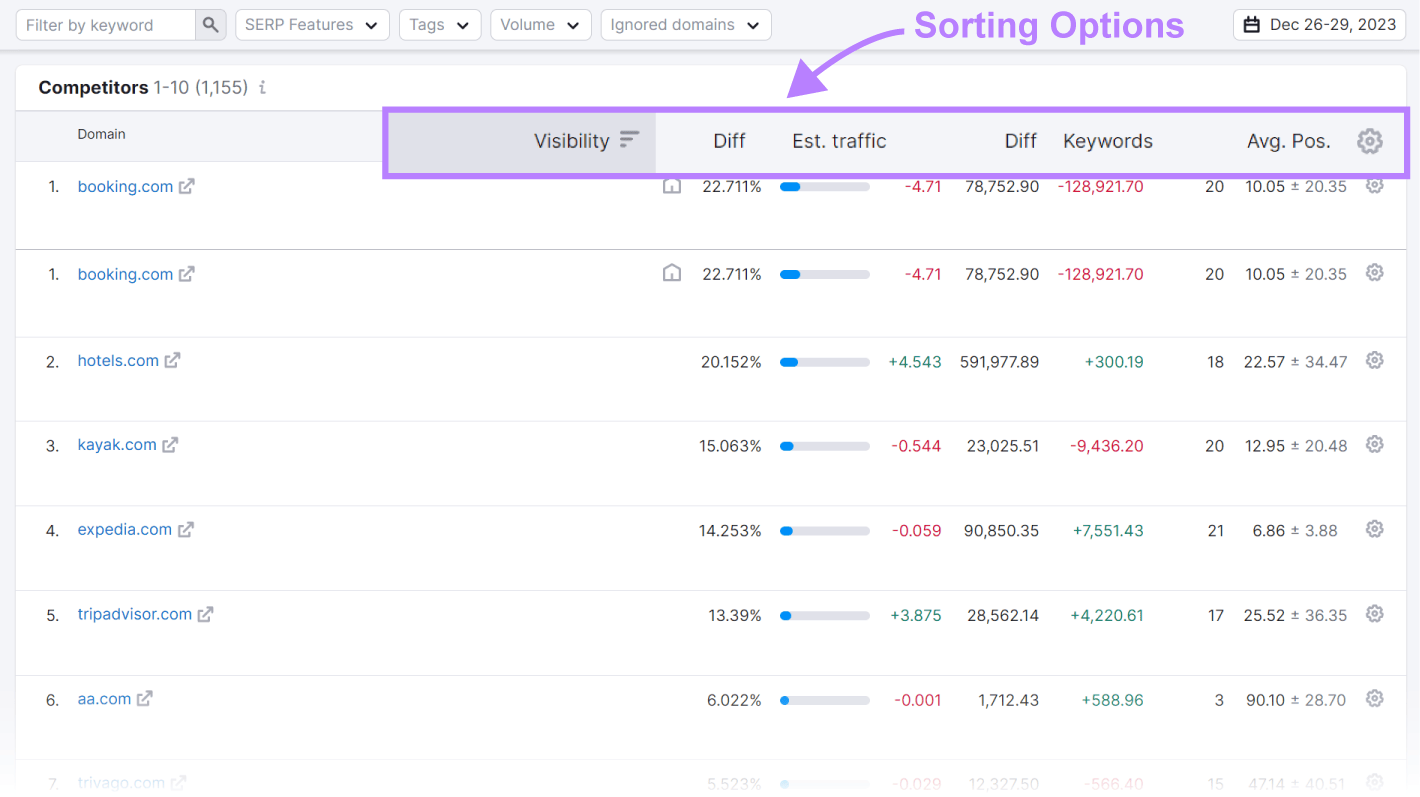 Sorting options "Visibility," "Est. traffic," and "Keywords" highlighted in Position Tracking tool