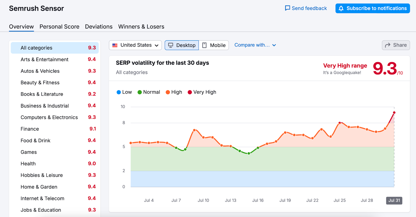 serp volatility graph for the past  30 days shows a somewhat   unchangeable  inclination   but a crisp  summation   toward the extremity  of july