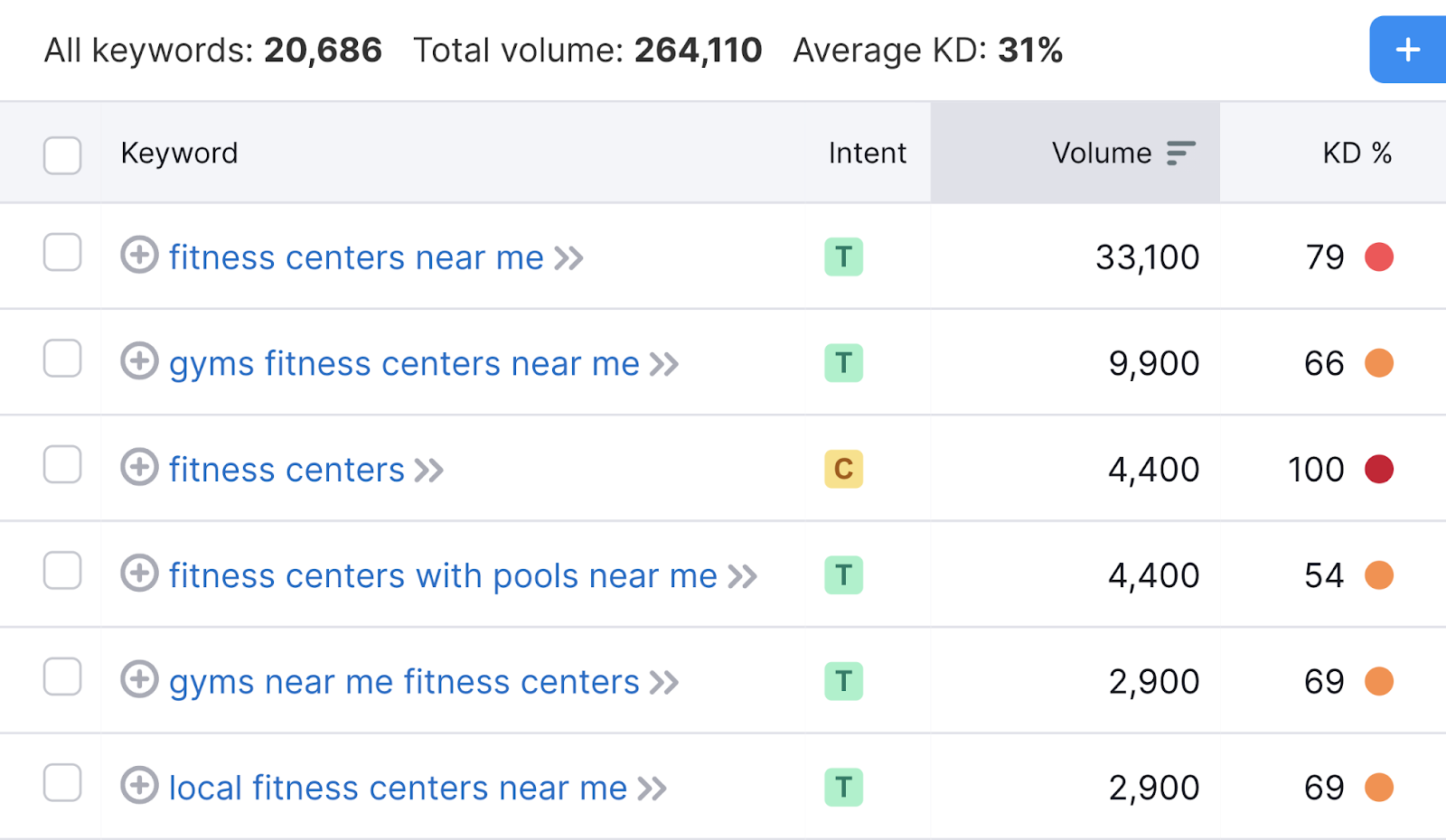 Keyword list shows search terms related to the business such as "fitness centers near me," "fitness centers with pools near me," and "local fitness centers near me"