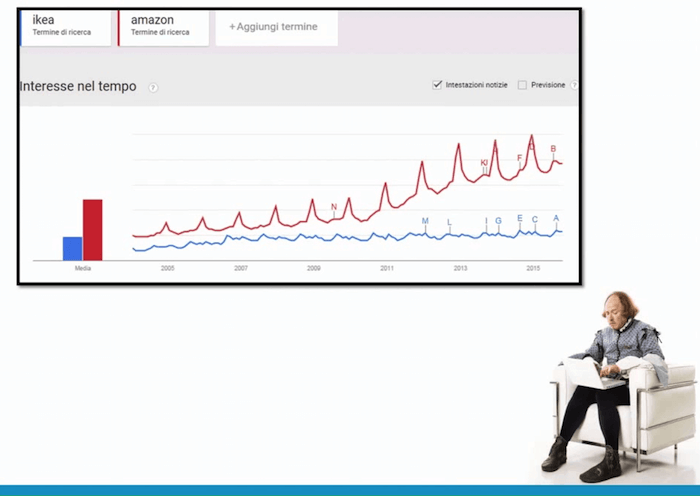 Strategia branded e not branded: Google Trends per Amazon e IKEA