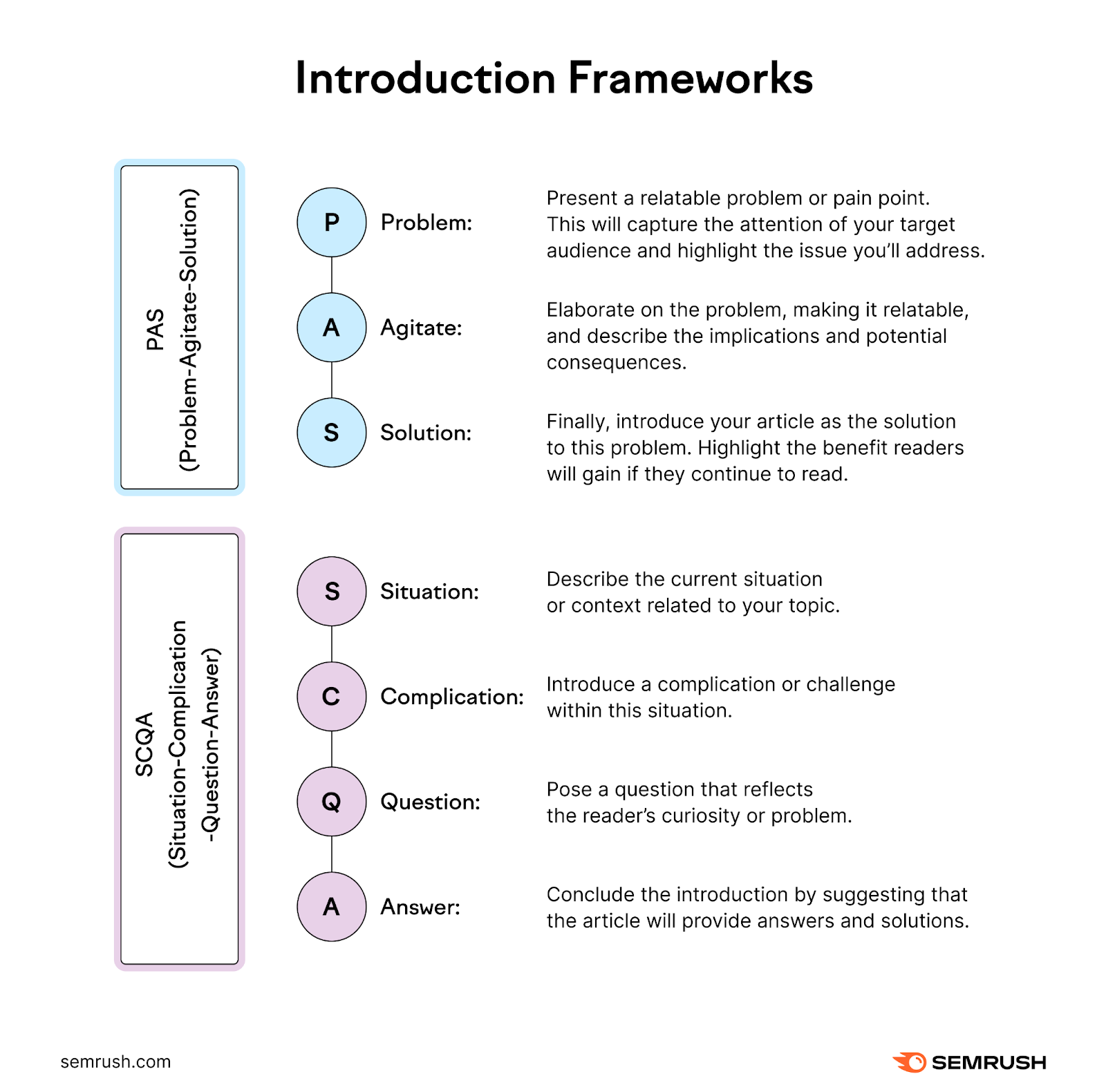 Introduction Frameworks showing outlines for PAS and SCQA