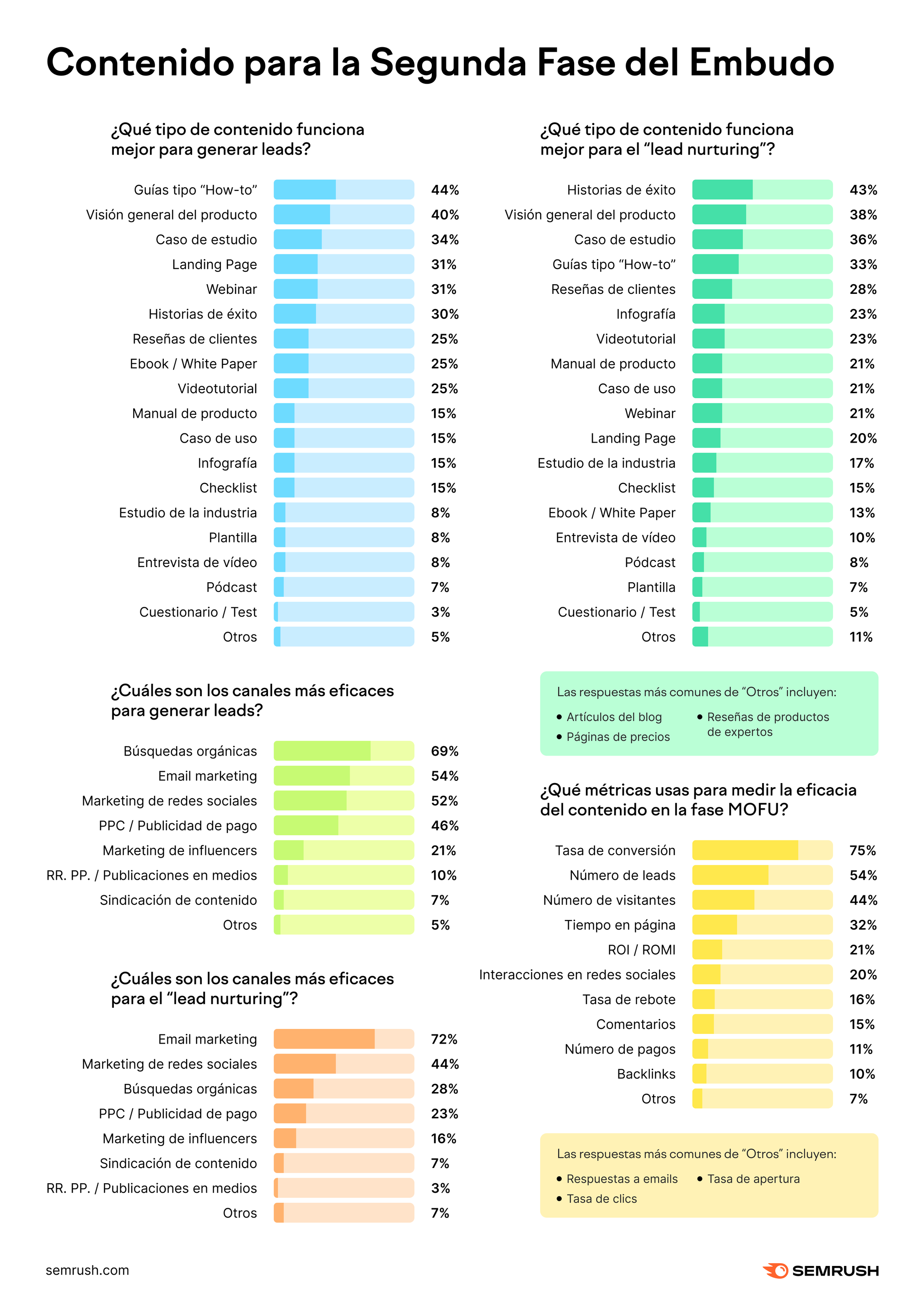 Infografía de Semrush sobre tipos de contenido en la segunda fase del embudo