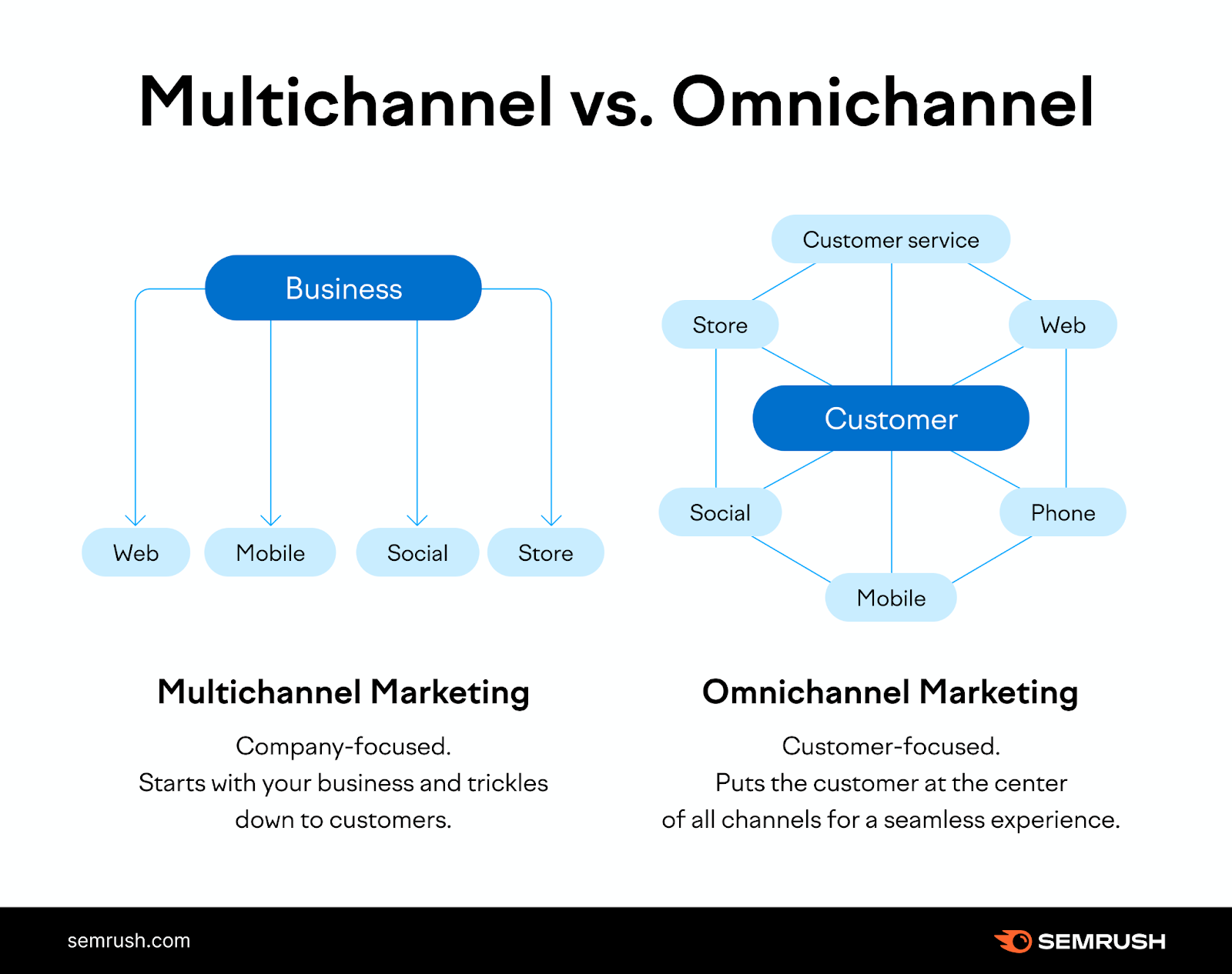 Multichannel vs. Omnichannel Marketing infographic