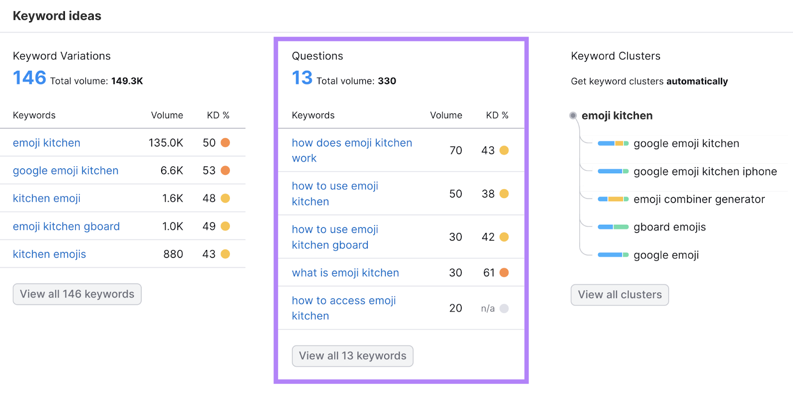 « Widget Questions » dans l'outil Vue d’ensemble des mots clés montrant les questions de recherche qui incluent une variante du mot-clé "emoji kitchen"