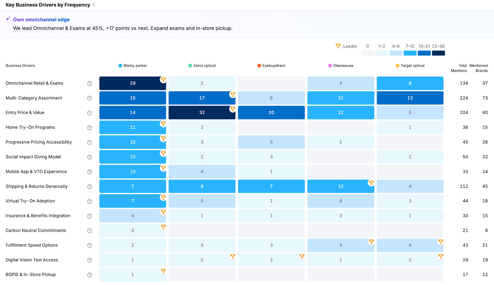 Suivi de la visibilité ChatGPT Boîte à outils de visibilité AI : facteurs de sentiment et d'activité