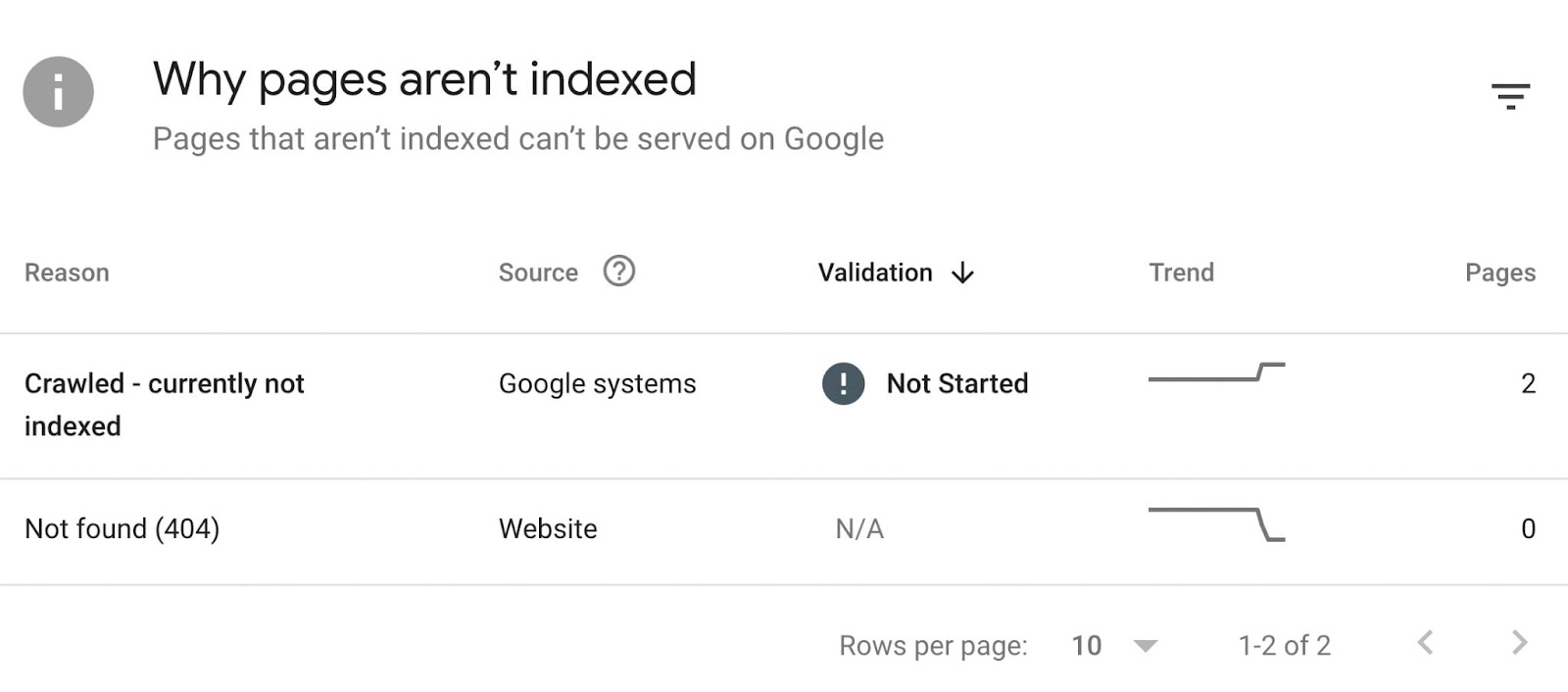 "Why pages aren't indexed" page in Google Search Console