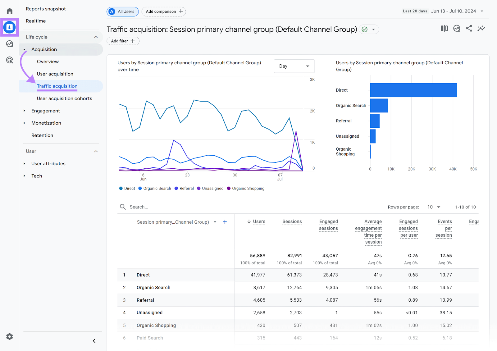 GA4 Traffic acquisition report showing traffic channel metrics