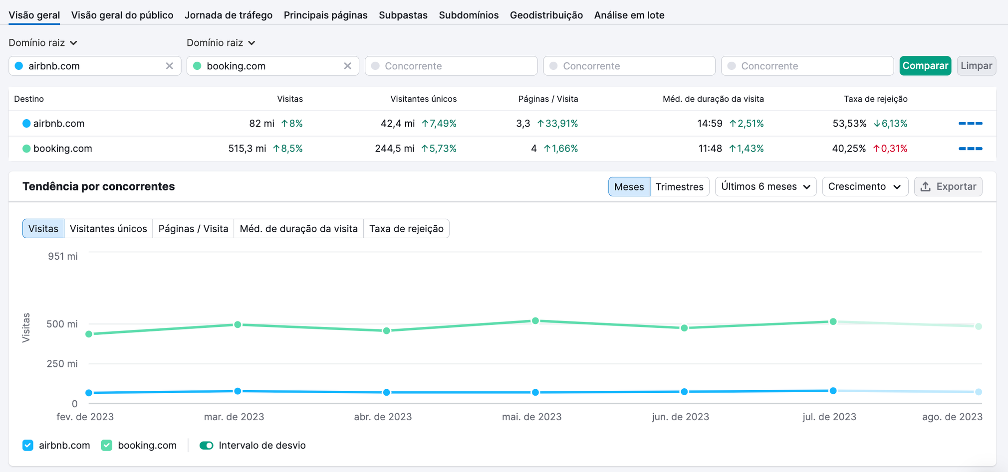 Painel de "Visão geral" do Traffic Analytics da Semrush