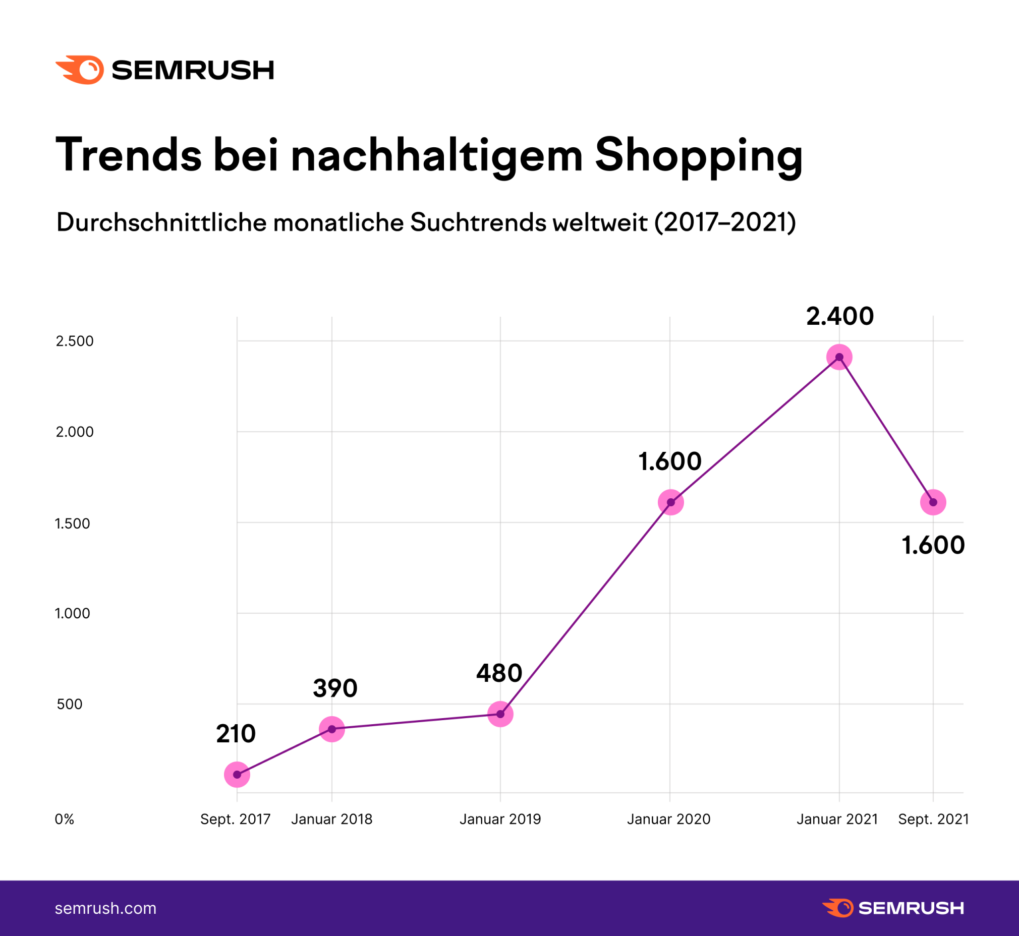 Trends nachhaltiges Shopping