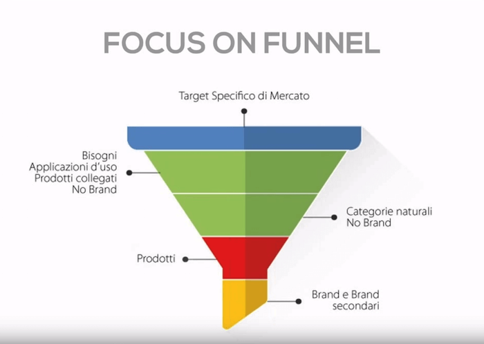 Keyword branded? Analizziamo il Web Marketing Funnel