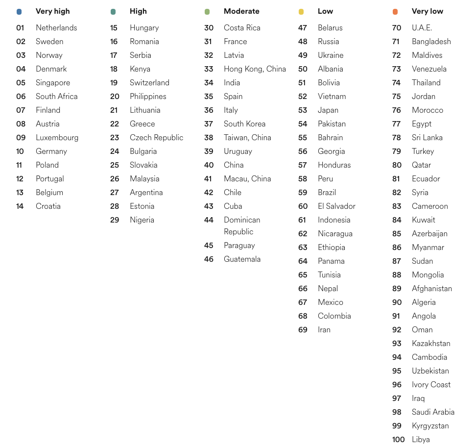 English proficiency ranking