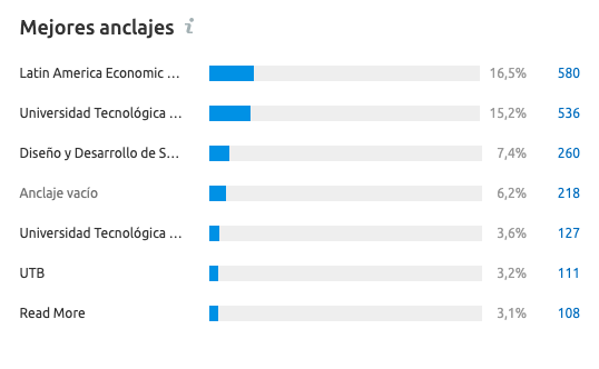 Mejores textos anclas con Semrush