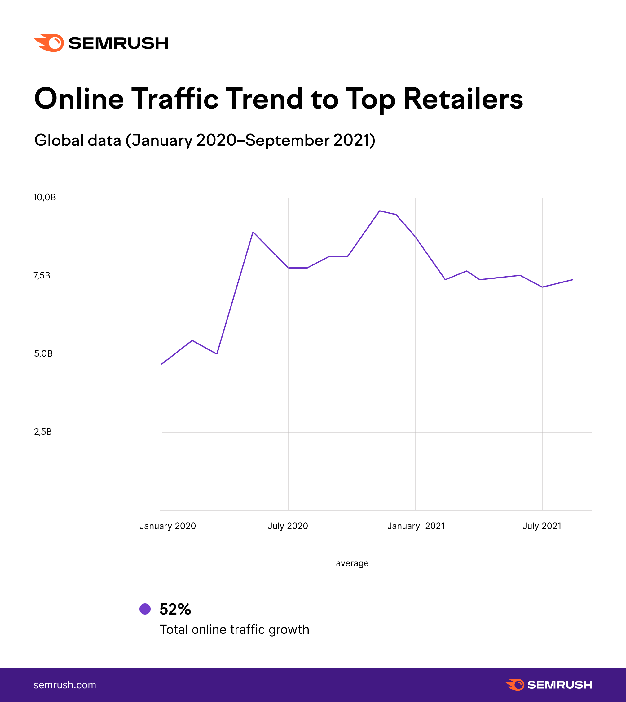 Chart - Online Traffic Trend to Top Retailers (Global data)