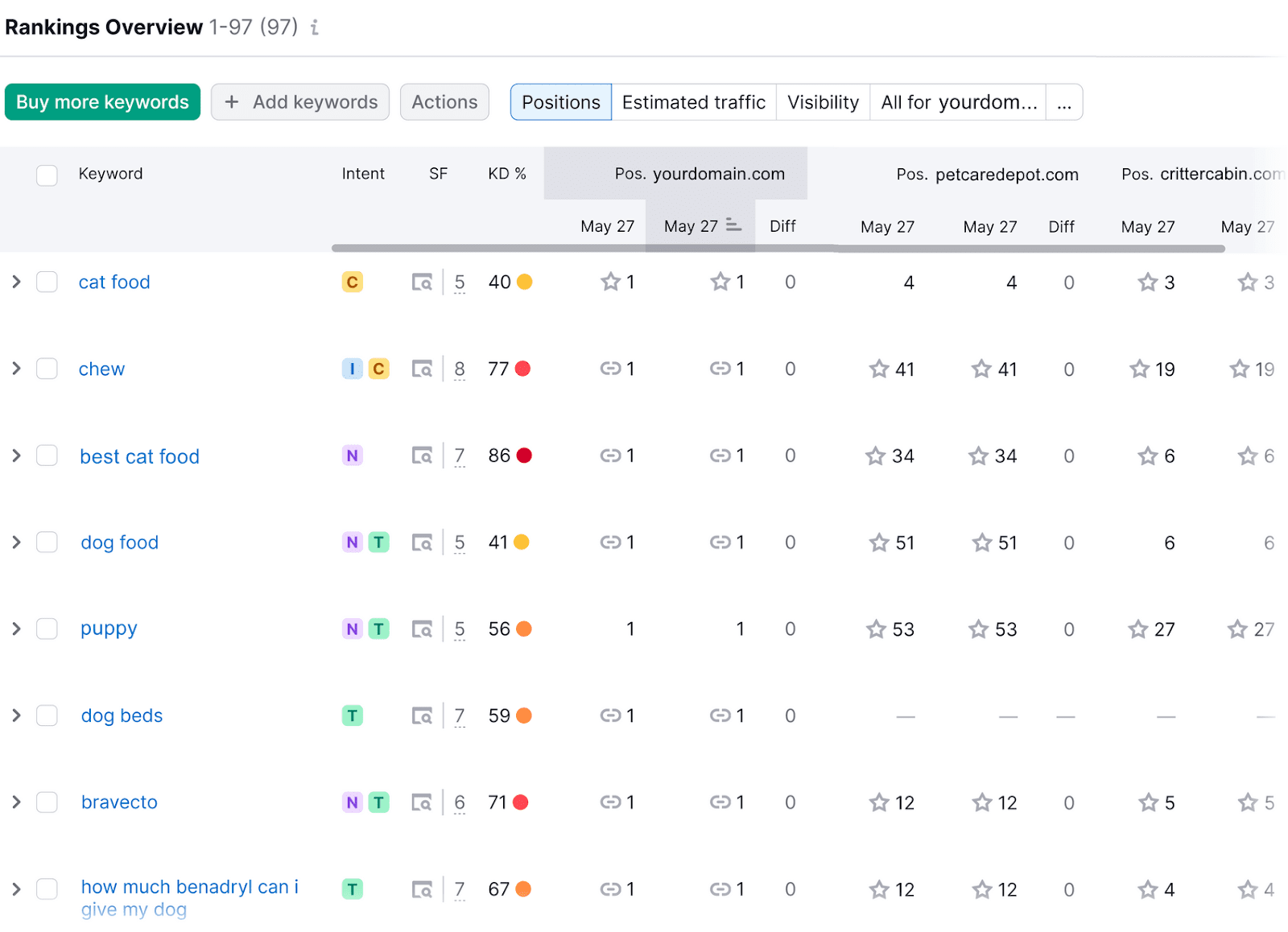 Position Tracking "Rankings Overview" array  displaying keywords and their show  metrics crossed  3  domains.