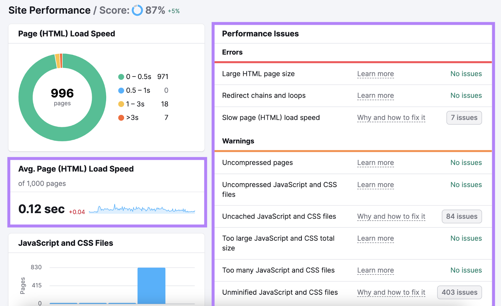 average page load speed widget and performance issues highlighted