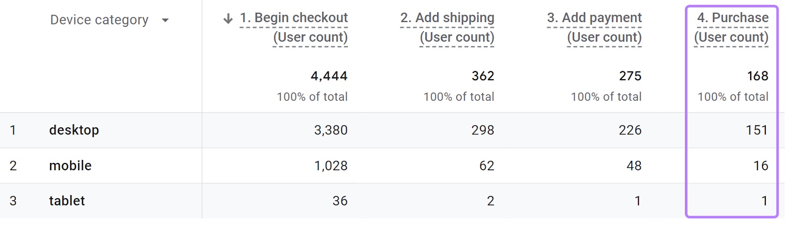 "4. Purchase (User count)" column highlighted in the table