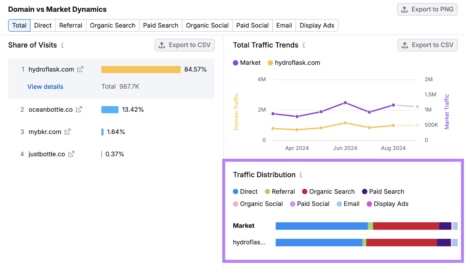 The Traffic Distribution chart shows how much traffic comes from channels like direct, referral, organic search paid search, organic social, paid social, email, and display ads.