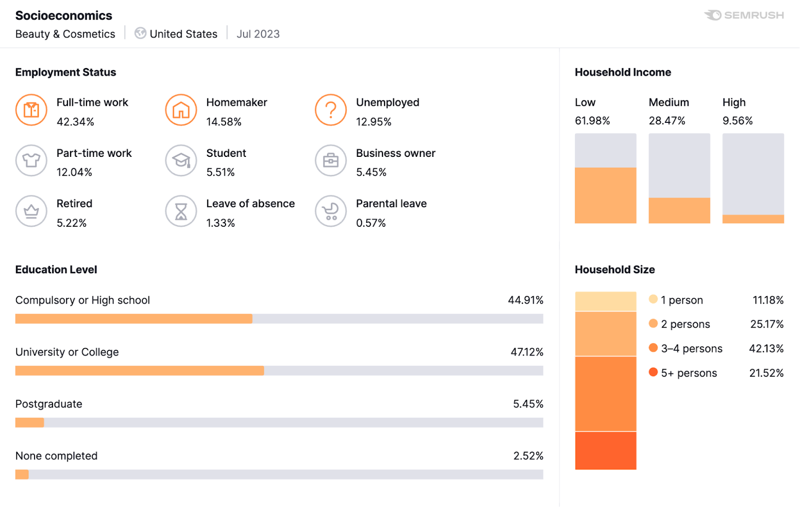 "Socioeconomics" section in Market Explorer with audience employment status, education level, household income and size