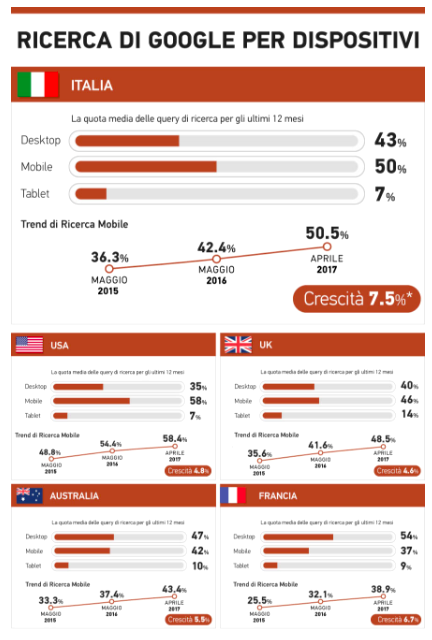 Ricerca SEMrush sui device. Quali problemi per i link nel 2018?
