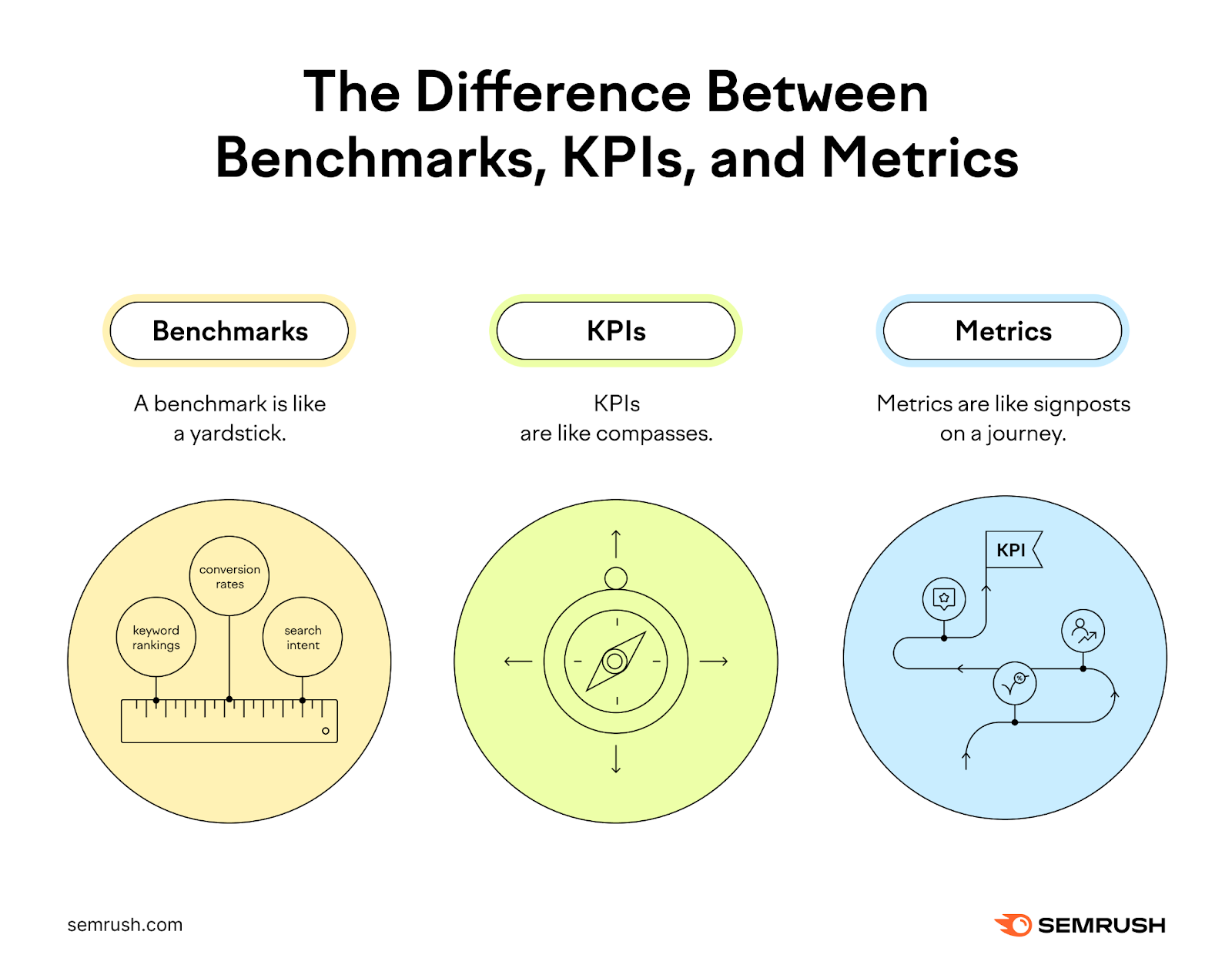 An illustration showing the difference between benchmarks, KPIs and metrics