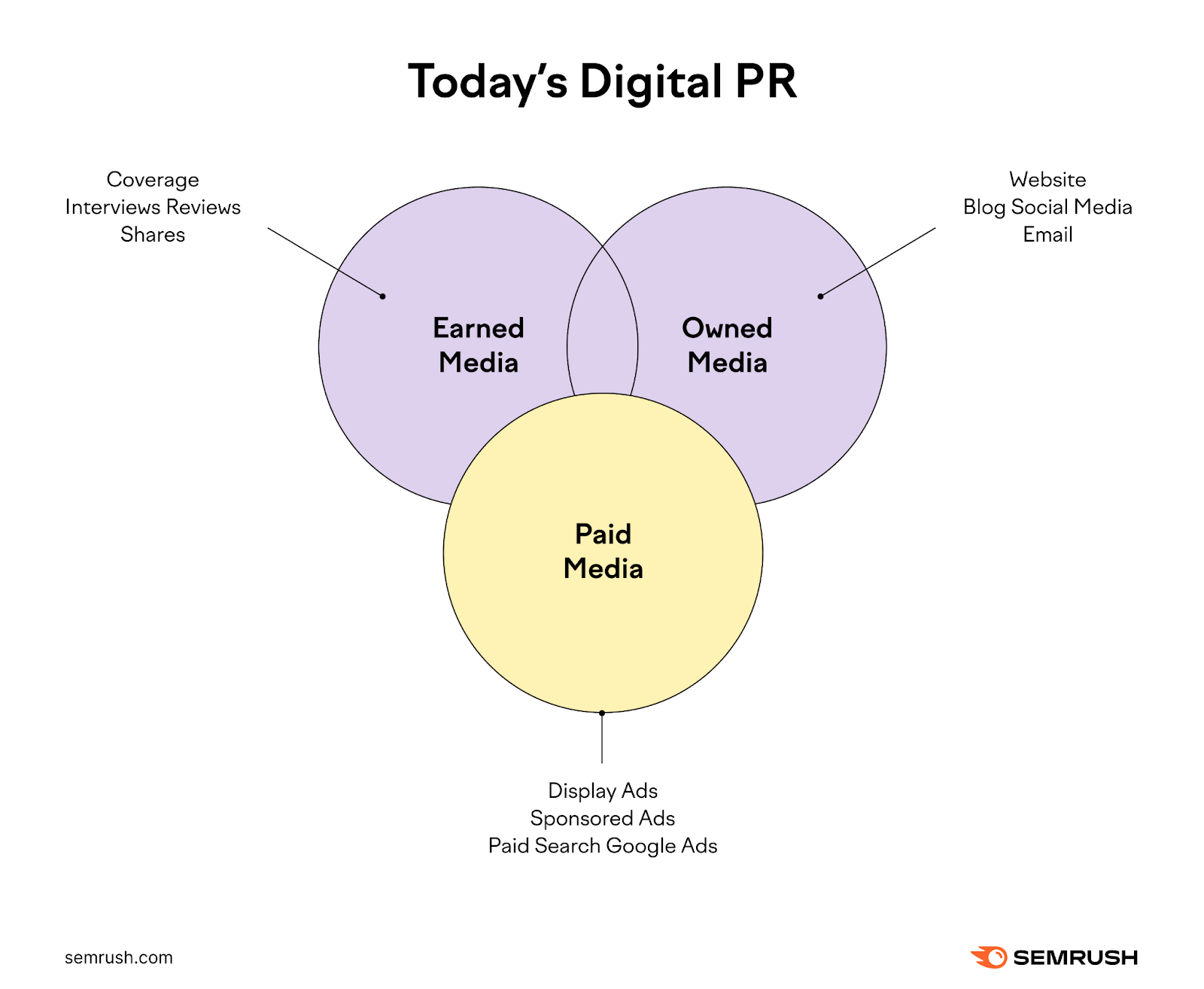 Today's digital PR infographic