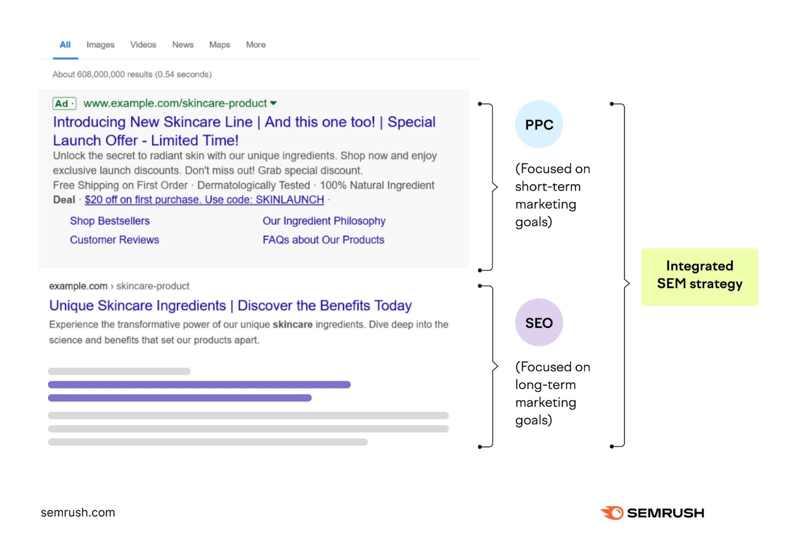 Integrated SEM strategy incorporates SEO and paid search practices