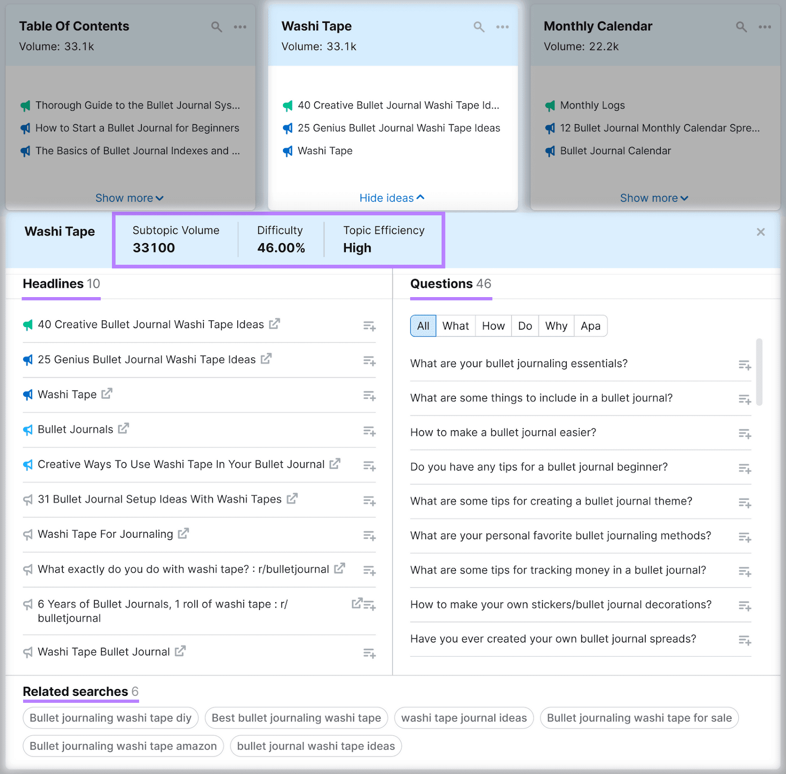 Os resultados da Topic Research mostram mais informações sobre as ideias do subtópico "washi tape", incluindo as principais manchetes e perguntas que as pessoas fazem sobre esse subtópico.