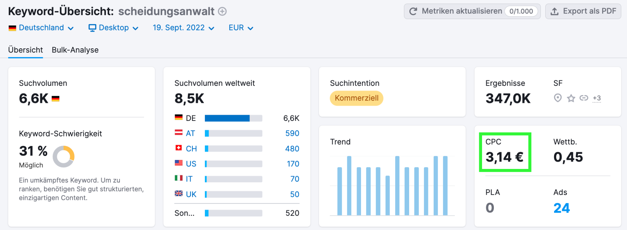 Semrush Keyword-Übersicht CPC