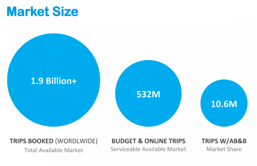 Airbnb's "Market Size" slide