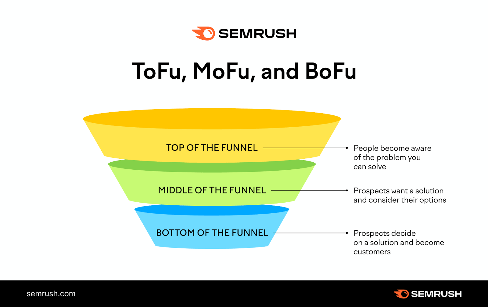 An infographic showing selling  funnel, with "ToFu" "MoFu" and "BoFu" sections explained