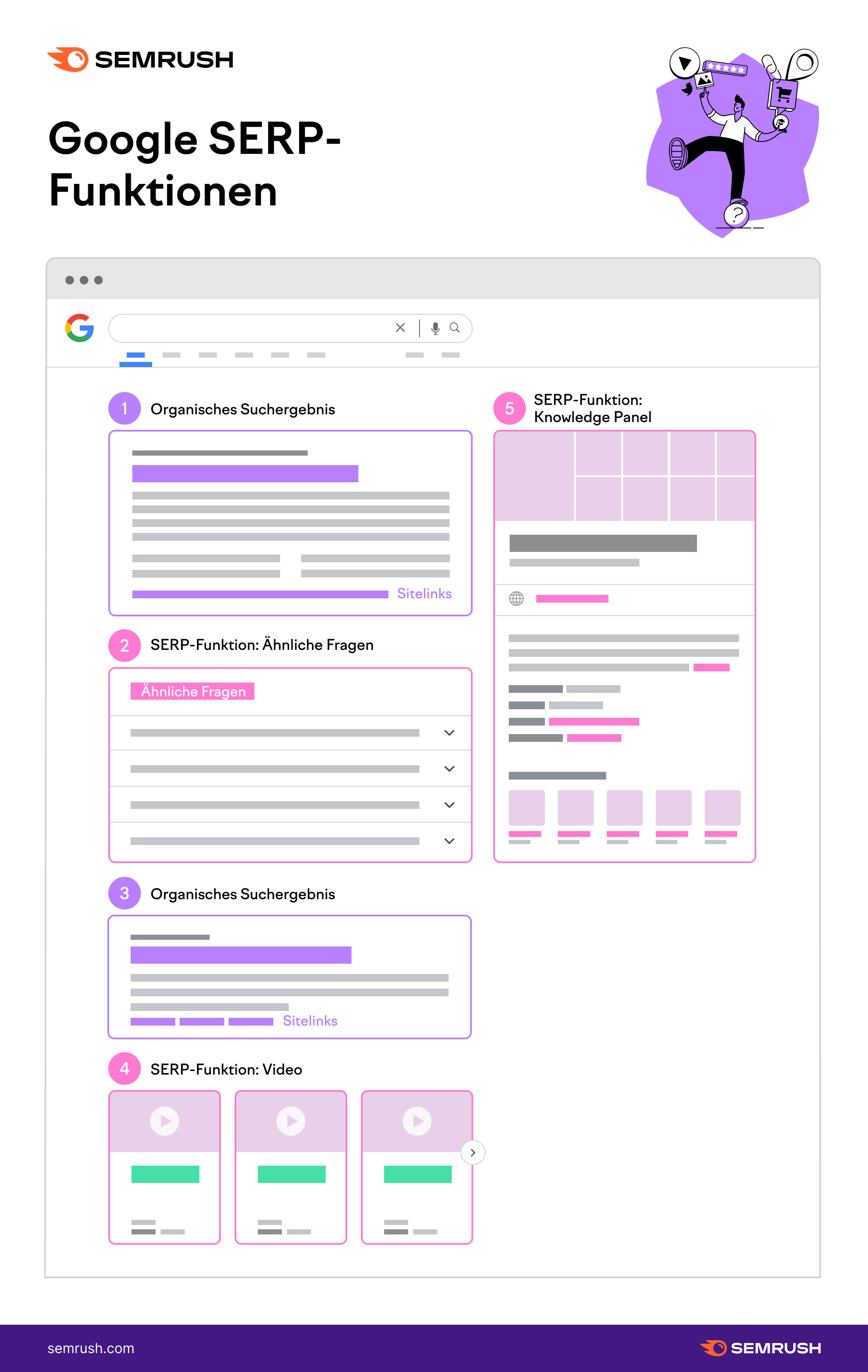 Infografik: SERP-Funktionen von Google