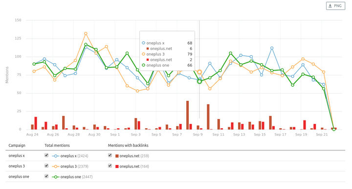 Grafico di comparazione delle campagne