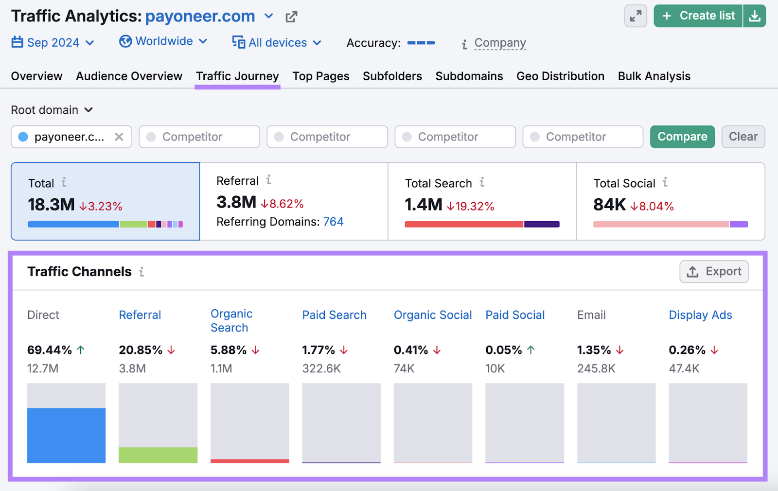 traffic journey tab with traffic channels section highlighted. The top three channels are direct, referral, and organic search.